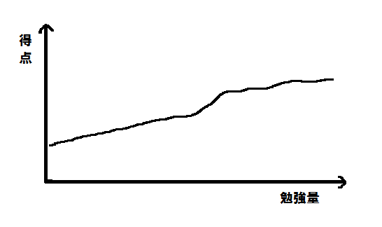 学習曲線2