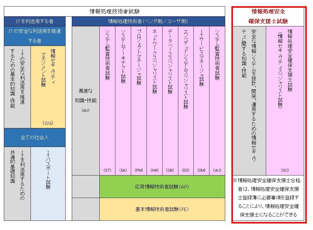 情報セキュリティスペシャリスト試験終了のお知らせ