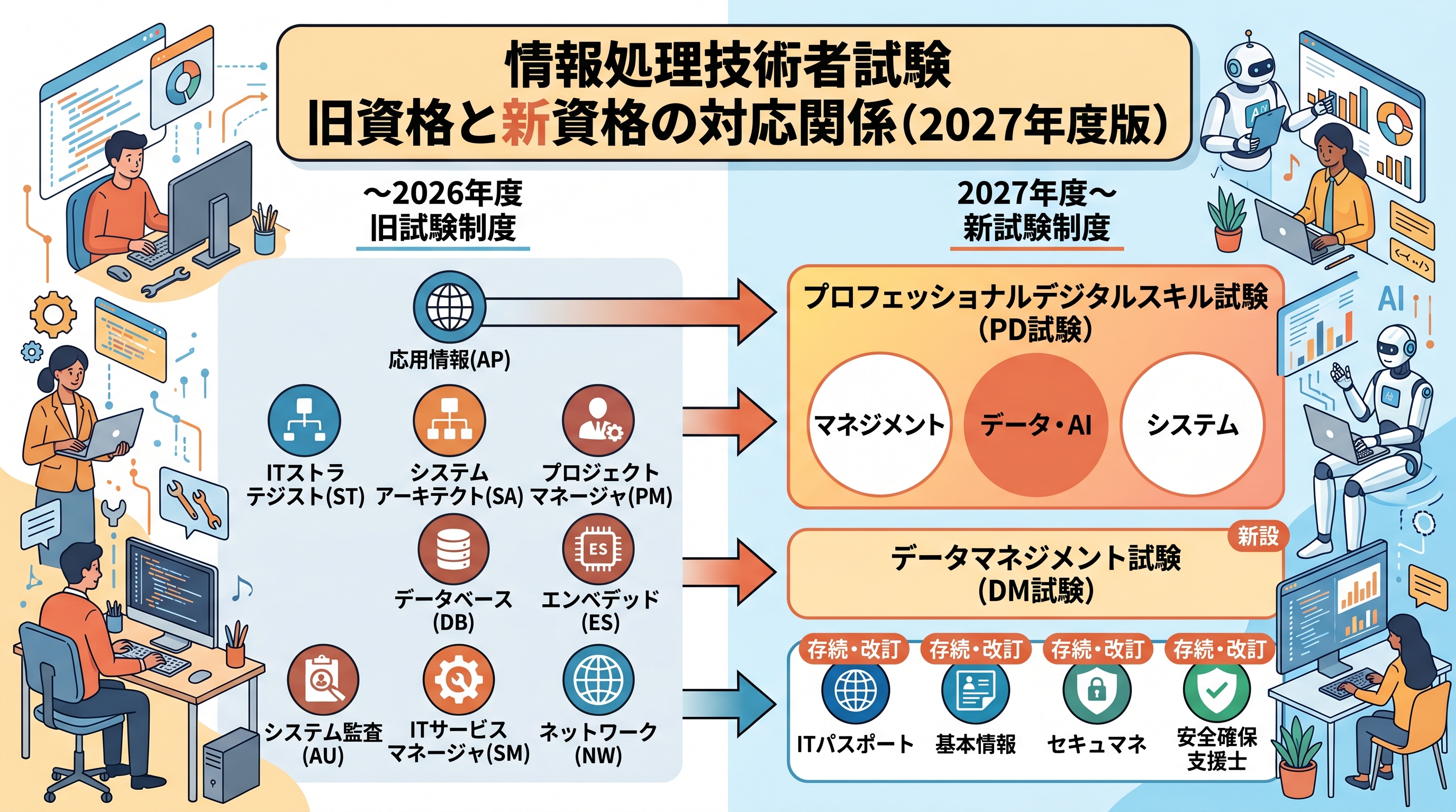 情報処理技術者試験：旧資格と新資格の対応関係（2027年度版）