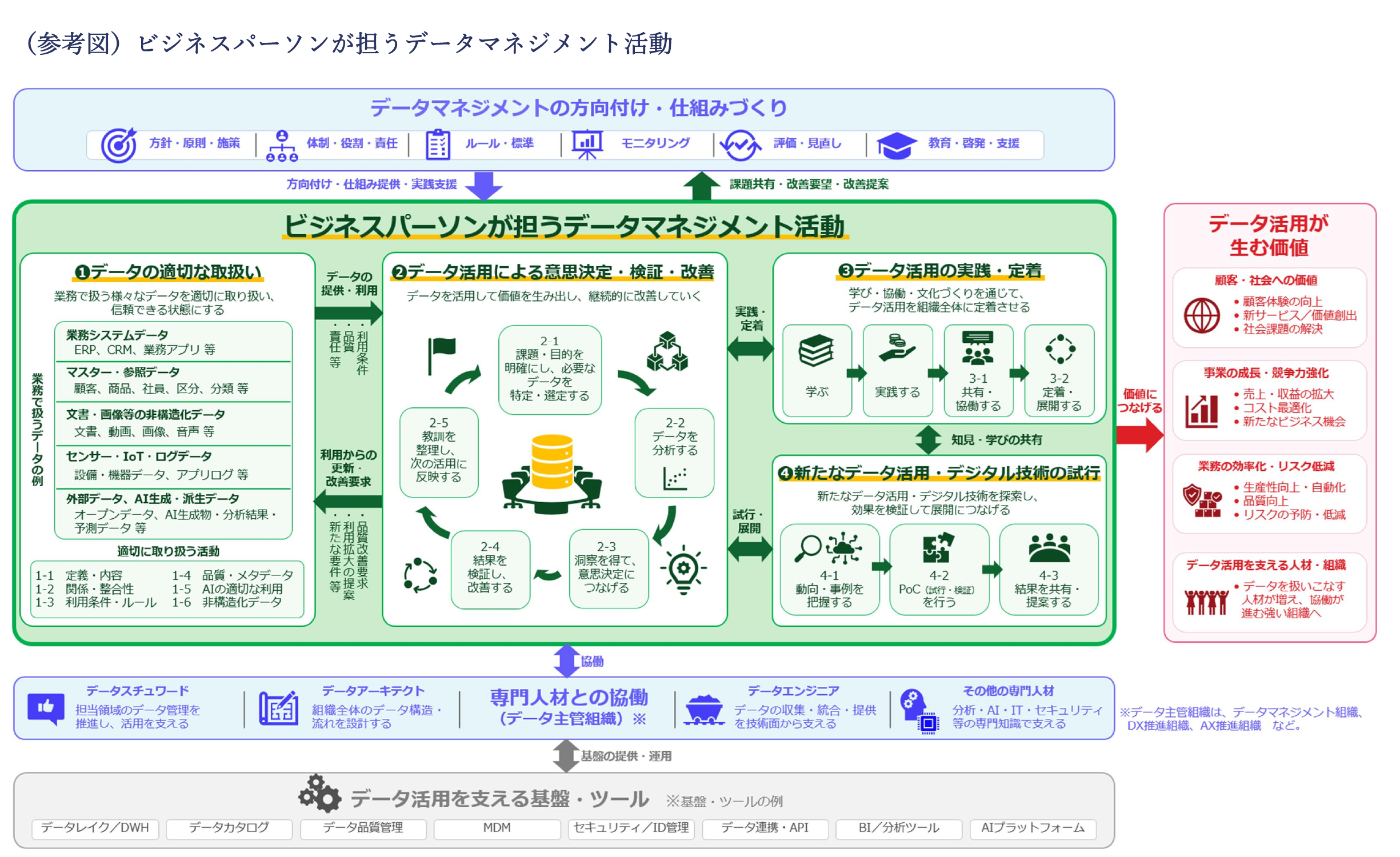 ビジネスパーソンが担うデータマネジメント活動（IPA参考図）